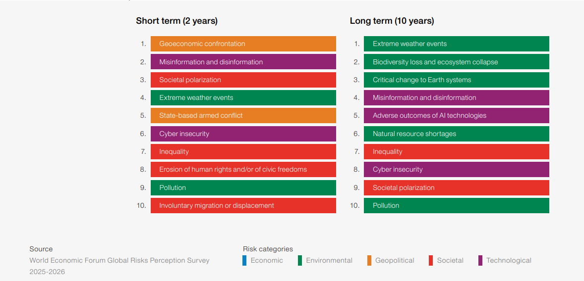 Gráfico de riesgos globales a corto y largo plazo según el World Economic Forum 2026”