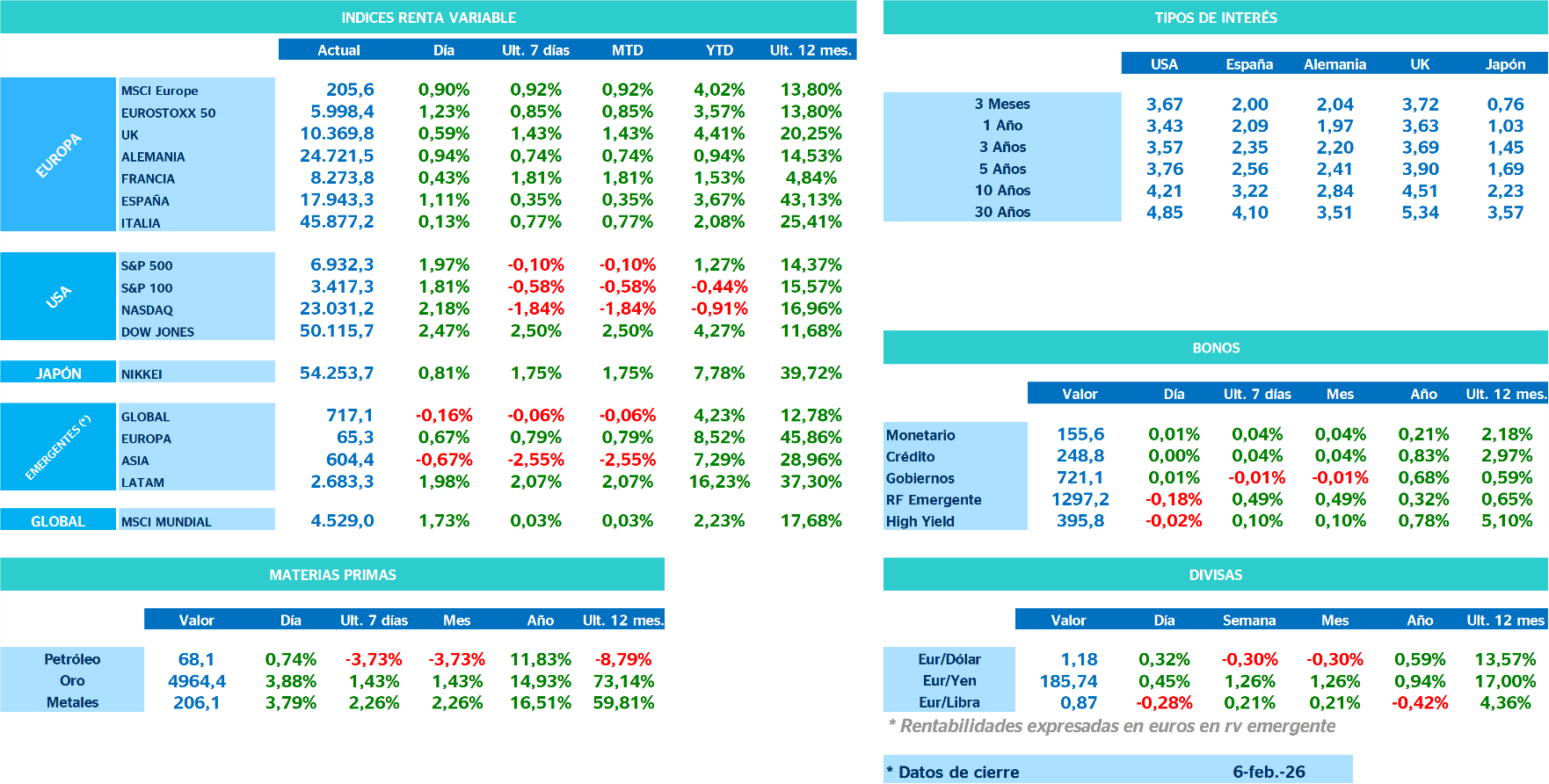 Monitor de Mercado e índices de renta variable y tipos de interés 