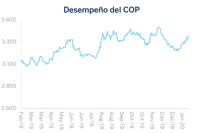 Tasa de Cambio COP 